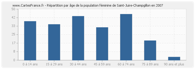 Répartition par âge de la population féminine de Saint-Juire-Champgillon en 2007