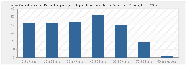 Répartition par âge de la population masculine de Saint-Juire-Champgillon en 2007