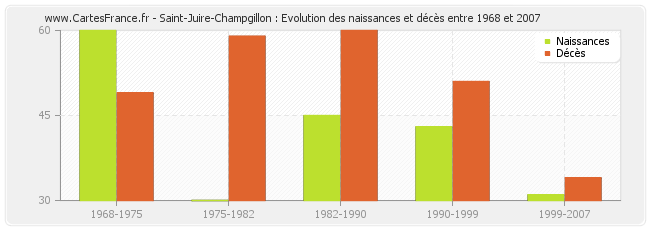 Saint-Juire-Champgillon : Evolution des naissances et décès entre 1968 et 2007