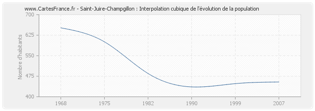 Saint-Juire-Champgillon : Interpolation cubique de l'évolution de la population