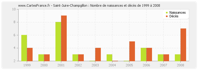 Saint-Juire-Champgillon : Nombre de naissances et décès de 1999 à 2008