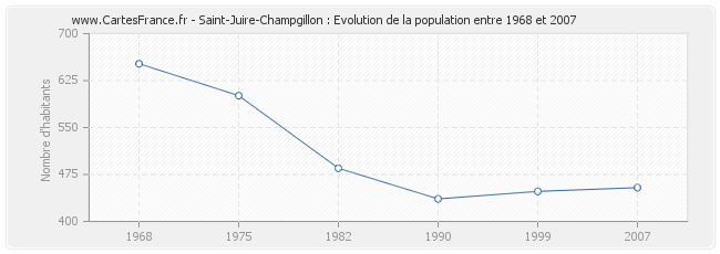 Population Saint-Juire-Champgillon