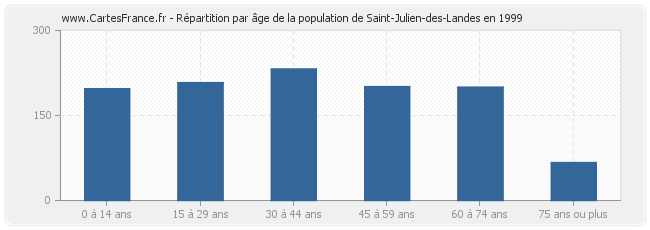 Répartition par âge de la population de Saint-Julien-des-Landes en 1999
