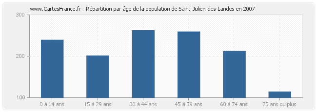 Répartition par âge de la population de Saint-Julien-des-Landes en 2007