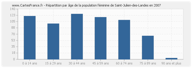 Répartition par âge de la population féminine de Saint-Julien-des-Landes en 2007