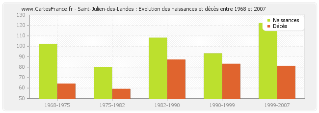 Saint-Julien-des-Landes : Evolution des naissances et décès entre 1968 et 2007