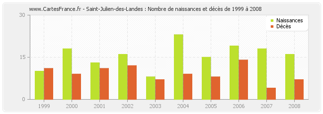 Saint-Julien-des-Landes : Nombre de naissances et décès de 1999 à 2008