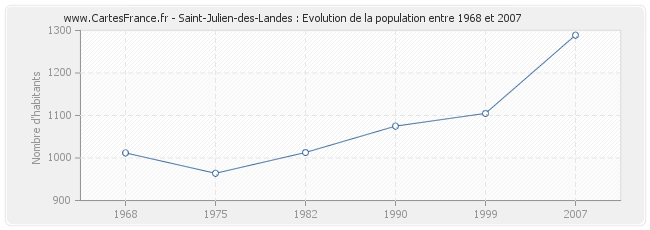 Population Saint-Julien-des-Landes
