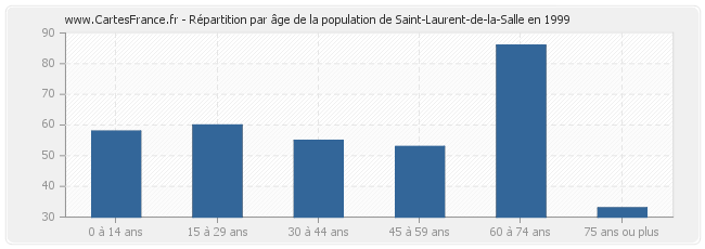 Répartition par âge de la population de Saint-Laurent-de-la-Salle en 1999