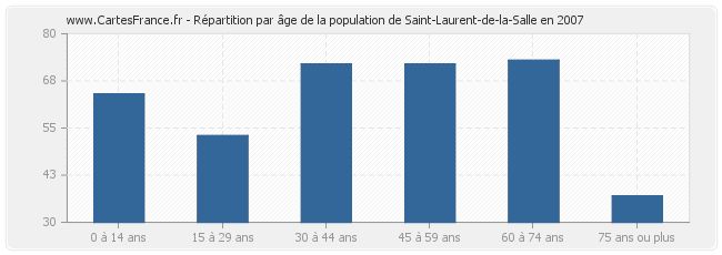 Répartition par âge de la population de Saint-Laurent-de-la-Salle en 2007