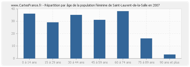 Répartition par âge de la population féminine de Saint-Laurent-de-la-Salle en 2007