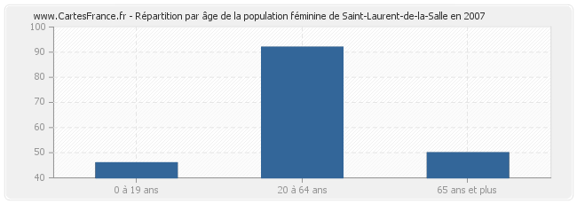 Répartition par âge de la population féminine de Saint-Laurent-de-la-Salle en 2007