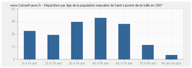 Répartition par âge de la population masculine de Saint-Laurent-de-la-Salle en 2007