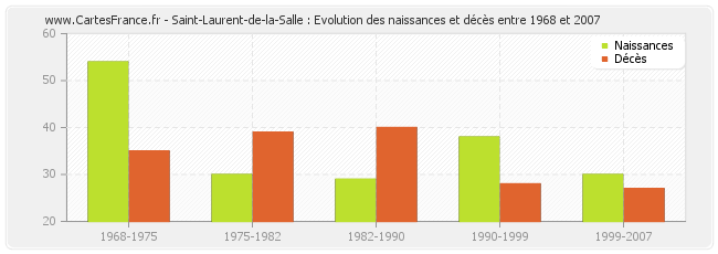 Saint-Laurent-de-la-Salle : Evolution des naissances et décès entre 1968 et 2007