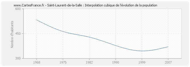Saint-Laurent-de-la-Salle : Interpolation cubique de l'évolution de la population