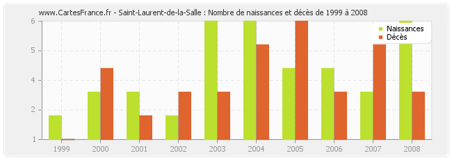 Saint-Laurent-de-la-Salle : Nombre de naissances et décès de 1999 à 2008