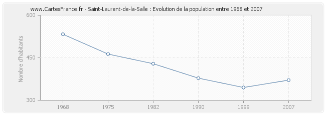 Population Saint-Laurent-de-la-Salle