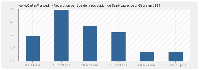Répartition par âge de la population de Saint-Laurent-sur-Sèvre en 1999