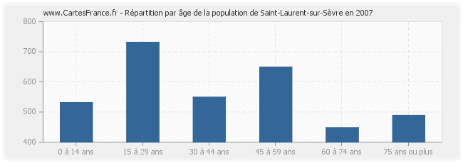 Répartition par âge de la population de Saint-Laurent-sur-Sèvre en 2007