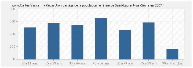 Répartition par âge de la population féminine de Saint-Laurent-sur-Sèvre en 2007