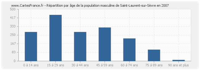 Répartition par âge de la population masculine de Saint-Laurent-sur-Sèvre en 2007