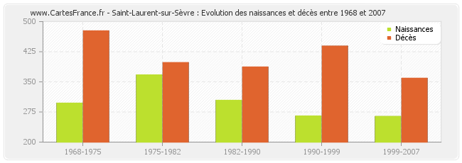 Saint-Laurent-sur-Sèvre : Evolution des naissances et décès entre 1968 et 2007