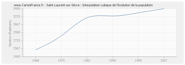Saint-Laurent-sur-Sèvre : Interpolation cubique de l'évolution de la population