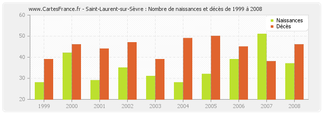 Saint-Laurent-sur-Sèvre : Nombre de naissances et décès de 1999 à 2008