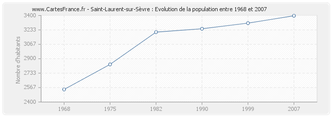 Population Saint-Laurent-sur-Sèvre