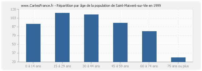 Répartition par âge de la population de Saint-Maixent-sur-Vie en 1999