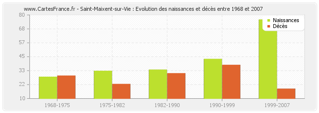 Saint-Maixent-sur-Vie : Evolution des naissances et décès entre 1968 et 2007
