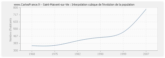 Saint-Maixent-sur-Vie : Interpolation cubique de l'évolution de la population