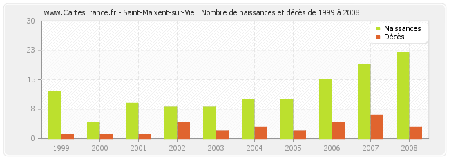 Saint-Maixent-sur-Vie : Nombre de naissances et décès de 1999 à 2008