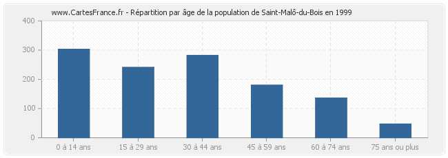 Répartition par âge de la population de Saint-Malô-du-Bois en 1999