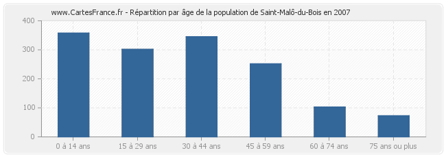 Répartition par âge de la population de Saint-Malô-du-Bois en 2007
