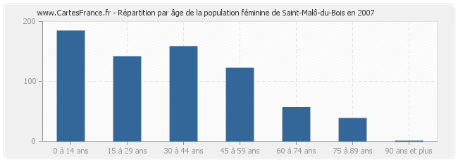 Répartition par âge de la population féminine de Saint-Malô-du-Bois en 2007