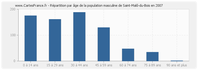 Répartition par âge de la population masculine de Saint-Malô-du-Bois en 2007