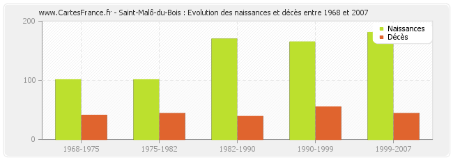 Saint-Malô-du-Bois : Evolution des naissances et décès entre 1968 et 2007