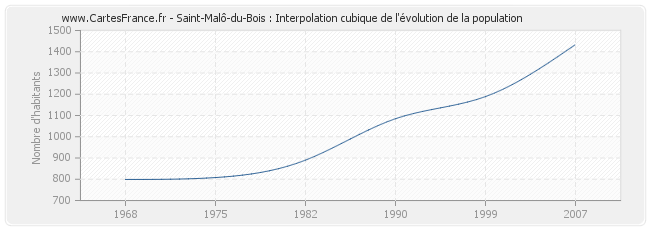 Saint-Malô-du-Bois : Interpolation cubique de l'évolution de la population