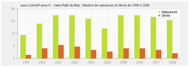 Saint-Malô-du-Bois : Nombre de naissances et décès de 1999 à 2008