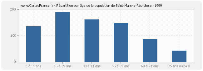 Répartition par âge de la population de Saint-Mars-la-Réorthe en 1999