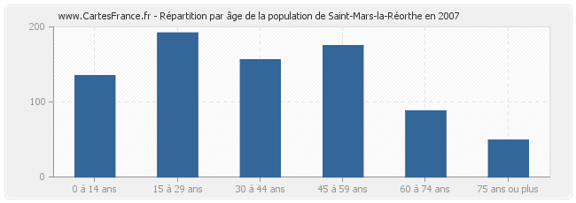 Répartition par âge de la population de Saint-Mars-la-Réorthe en 2007