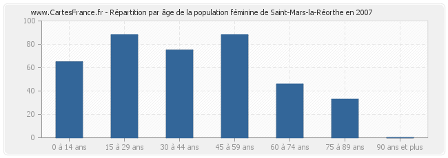 Répartition par âge de la population féminine de Saint-Mars-la-Réorthe en 2007