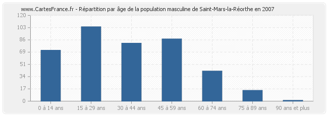 Répartition par âge de la population masculine de Saint-Mars-la-Réorthe en 2007