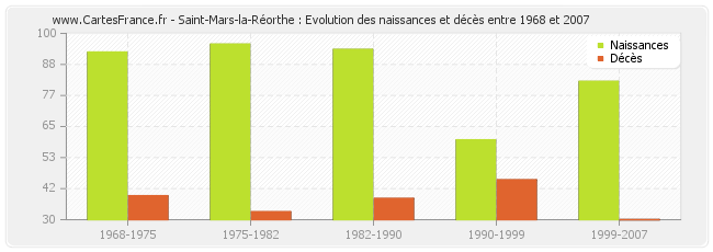 Saint-Mars-la-Réorthe : Evolution des naissances et décès entre 1968 et 2007