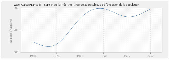 Saint-Mars-la-Réorthe : Interpolation cubique de l'évolution de la population