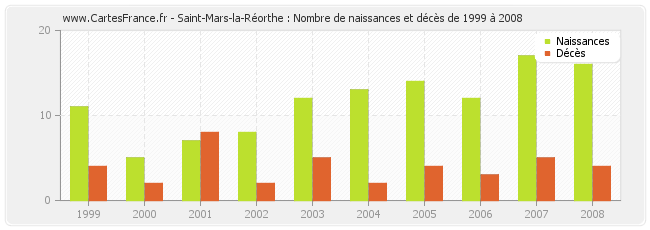 Saint-Mars-la-Réorthe : Nombre de naissances et décès de 1999 à 2008