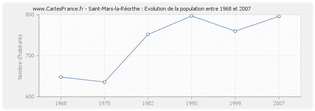 Population Saint-Mars-la-Réorthe
