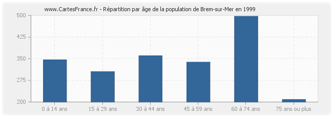 Répartition par âge de la population de Brem-sur-Mer en 1999