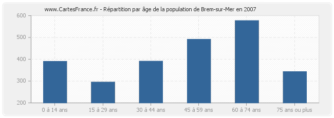 Répartition par âge de la population de Brem-sur-Mer en 2007